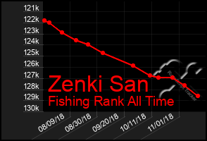 Total Graph of Zenki San