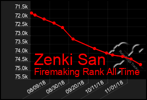 Total Graph of Zenki San