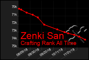 Total Graph of Zenki San