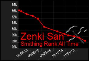 Total Graph of Zenki San