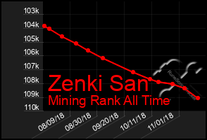 Total Graph of Zenki San