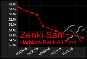 Total Graph of Zenki San