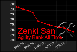 Total Graph of Zenki San