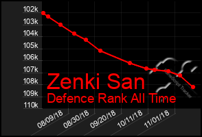 Total Graph of Zenki San