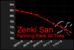 Total Graph of Zenki San