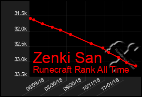 Total Graph of Zenki San