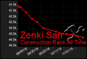 Total Graph of Zenki San