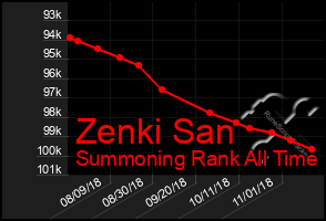 Total Graph of Zenki San