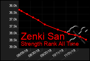 Total Graph of Zenki San