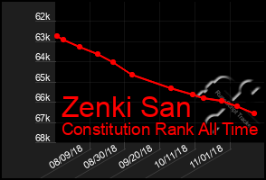 Total Graph of Zenki San