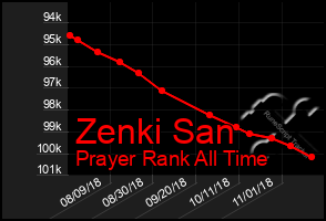 Total Graph of Zenki San