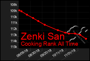 Total Graph of Zenki San