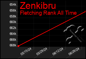 Total Graph of Zenkibru