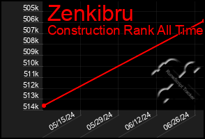 Total Graph of Zenkibru