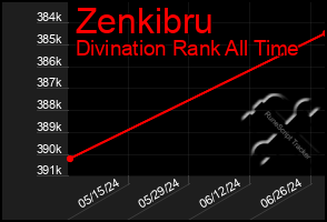 Total Graph of Zenkibru