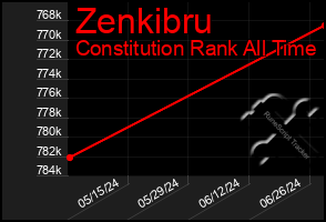 Total Graph of Zenkibru