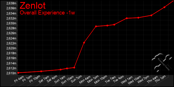 1 Week Graph of Zenlot