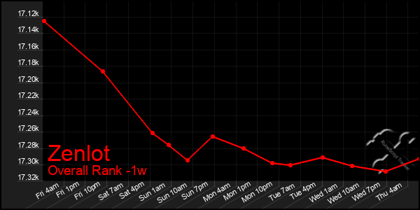 1 Week Graph of Zenlot