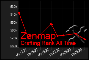 Total Graph of Zenmap