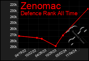 Total Graph of Zenomac