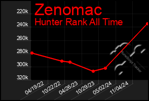 Total Graph of Zenomac