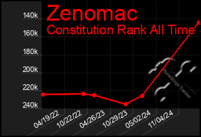 Total Graph of Zenomac