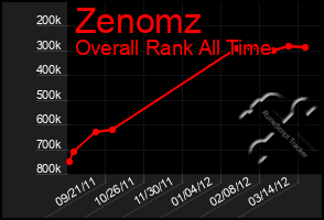 Total Graph of Zenomz