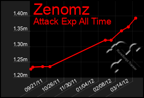 Total Graph of Zenomz