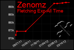 Total Graph of Zenomz