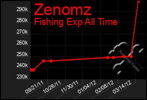 Total Graph of Zenomz