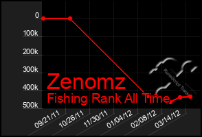 Total Graph of Zenomz