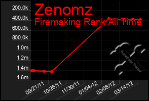 Total Graph of Zenomz