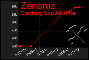 Total Graph of Zenomz