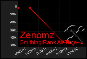 Total Graph of Zenomz