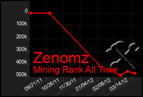 Total Graph of Zenomz