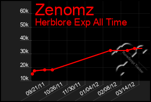 Total Graph of Zenomz