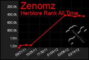 Total Graph of Zenomz