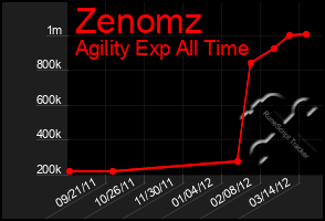 Total Graph of Zenomz