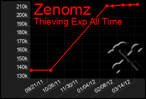 Total Graph of Zenomz