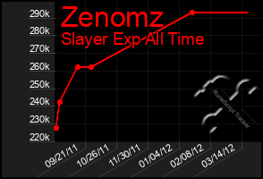 Total Graph of Zenomz