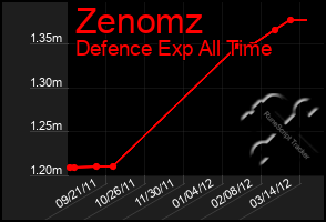 Total Graph of Zenomz