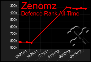 Total Graph of Zenomz