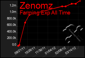 Total Graph of Zenomz