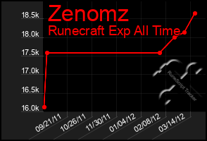 Total Graph of Zenomz