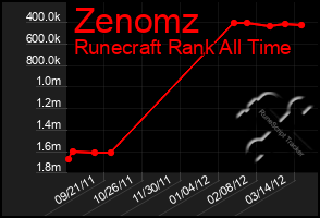 Total Graph of Zenomz