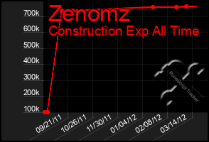 Total Graph of Zenomz