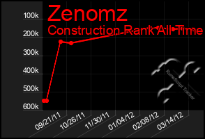 Total Graph of Zenomz