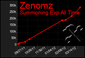 Total Graph of Zenomz