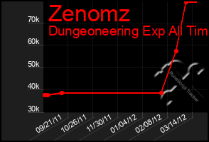 Total Graph of Zenomz