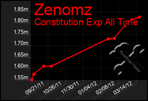 Total Graph of Zenomz